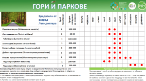 Діаграма з інформацією про лускокрилих шкідників, включаючи місяці та види.