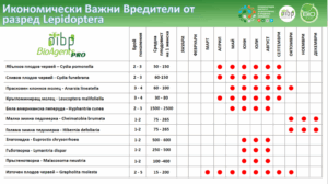 Таблиця з інформацією про економічно важливих лускокрилих шкідників, включаючи різні види та їх характеристики.